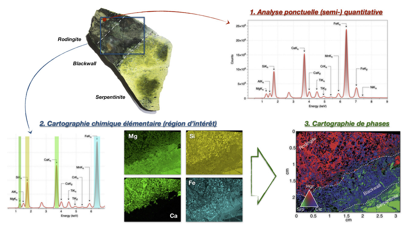 La figure ci-dessus montre l'analyse d'une intrusion basaltique métasomatisée (rodingite) dans le manteau également hydraté (serpentinite).  L'analyse ponctuelle permet d'obtenir la concentration des minéraux.  Elle peut être semi-quantitative ou quantitative (nécessite une calibration au préalable).  La cartographie chimique élémentaire permet d'imager la répartition des éléments chimiques dans les échantillons (ici Mg, Si, Ca et Fe).  Ces cartographies sont obtenues en définissant des régions d'intérêt aux énergies de fluorescence des éléments.  Le traitement des cartes élémentaires permet entre autres possibilités le calcul de cartes de phases (code SMaps, Muñoz et al., 2006; Ulrich et al., 2014).