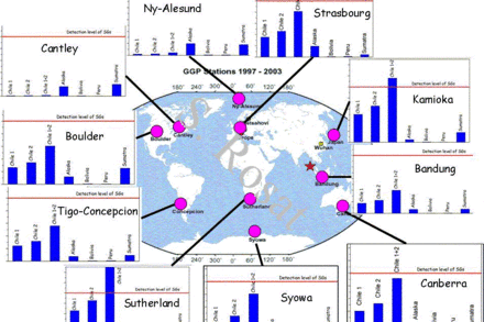 Seismic excitation amplitude of the Slichter mode at SG sites.  Theoretical computation for a PREM-like Earth's model using a Green function formalism