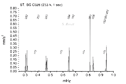 Seismic modes after the 2011 Mw9 Sendai earthquake at Strasbourg (France) Superconducting Gravimeter site