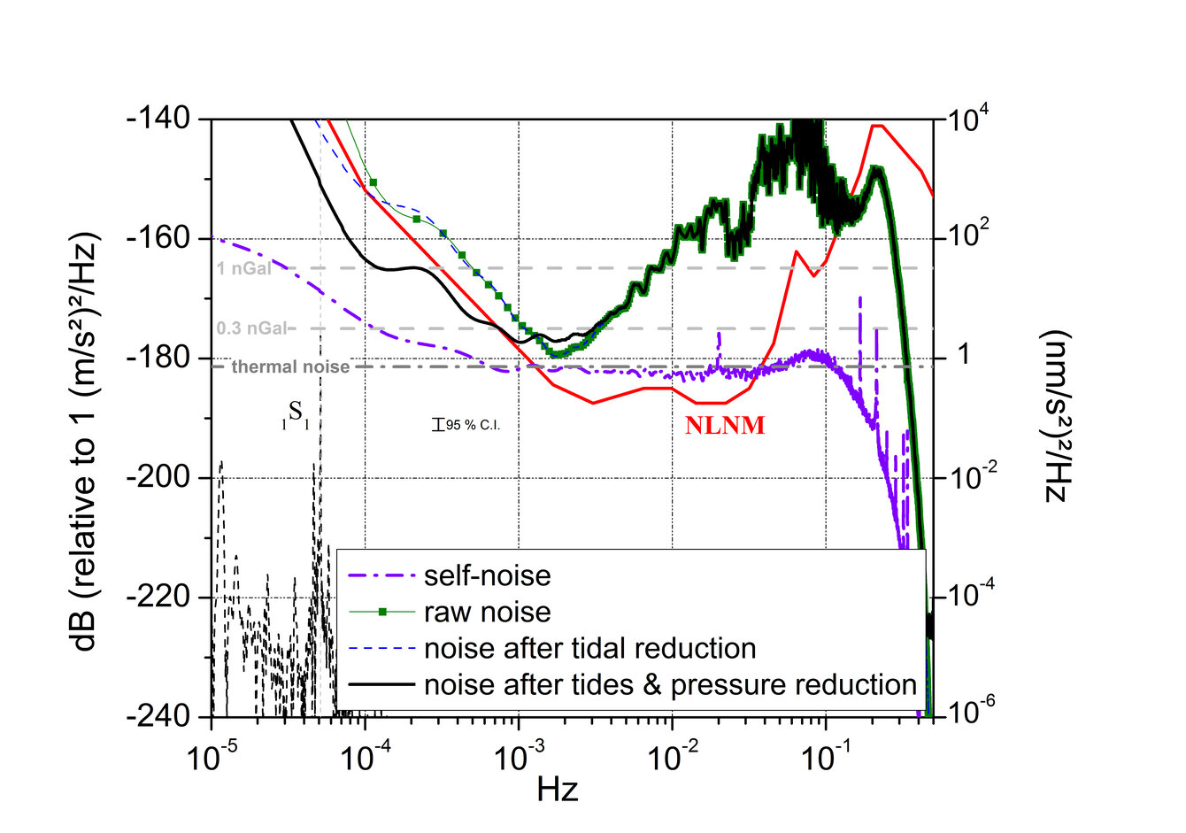 Observed vs self-noise of a Superconducting Gravimeter (iGrav#015) recording at the gravimetric Observatory of Strasbourg