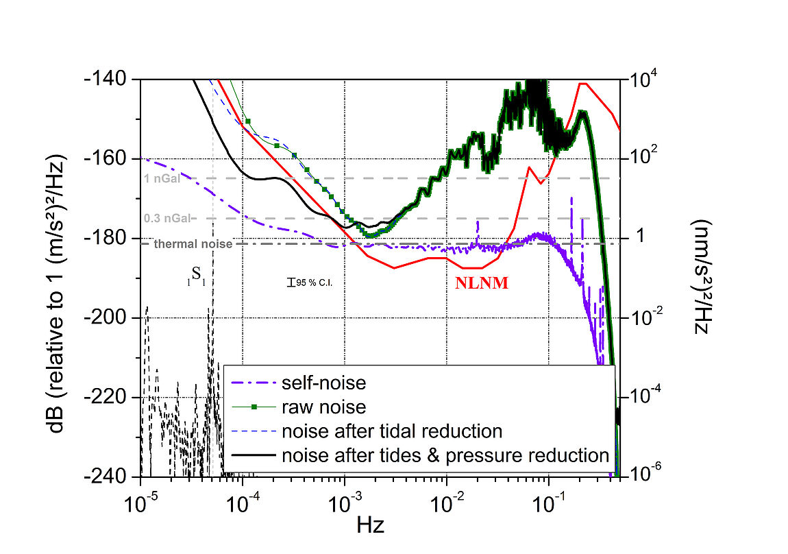 Observed vs self-noise of a Superconducting Gravimeter (iGrav#015) recording at the gravimetric Observatory of Strasbourg